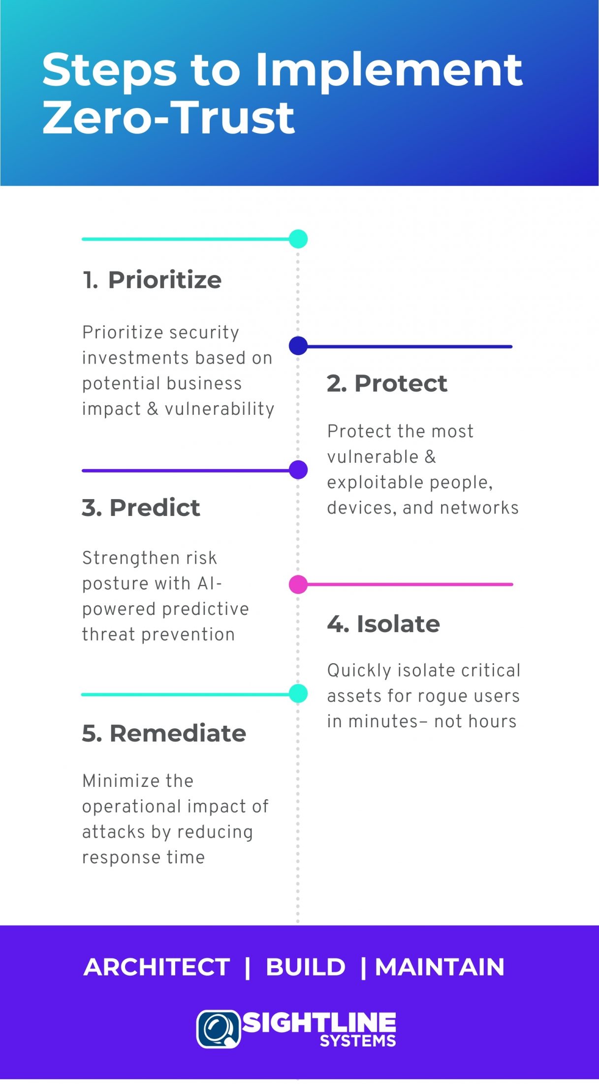 Steps to Implement Zero-Trust